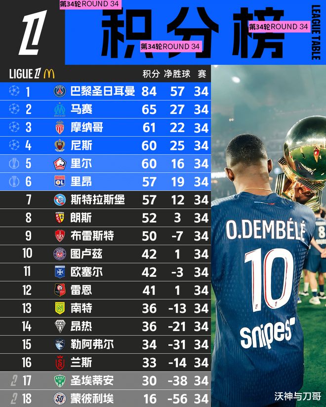 od体育娱乐-巴黎圣日耳曼连胜，领跑法甲积分榜(巴黎圣日耳曼20212022赛季阵容)