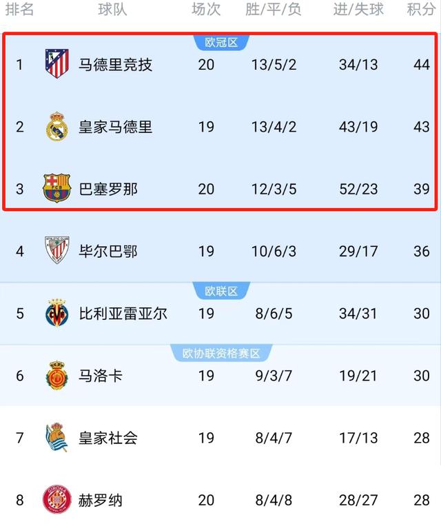 包含皇家马德里爆冷落败，联赛争冠形势生变的词条