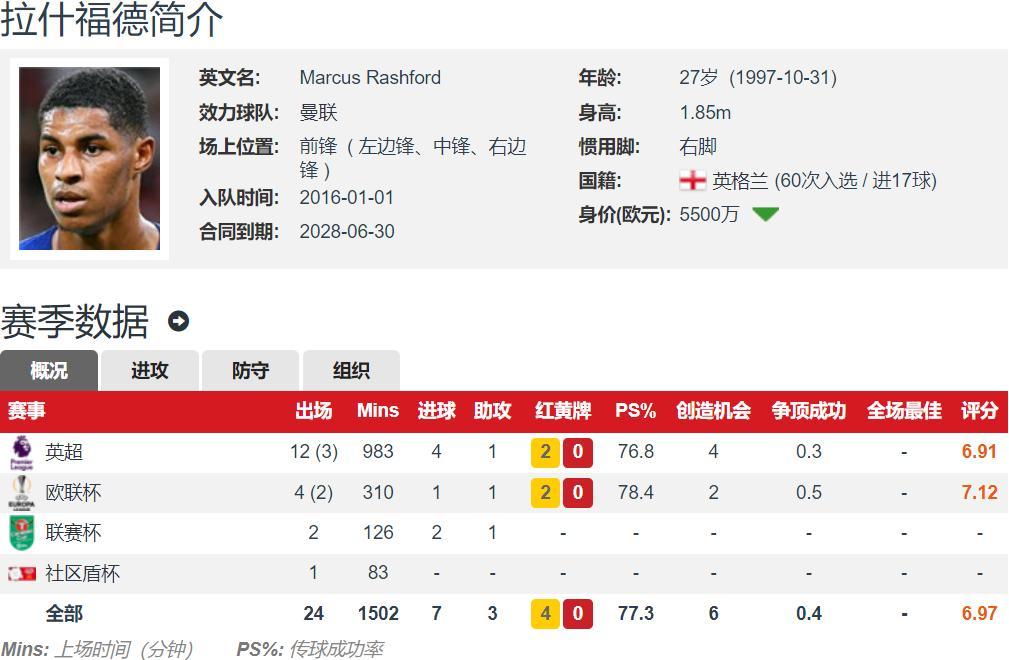 od体育平台-包含拉什福德减薪15%，巴萨将承担1400万欧薪水的词条