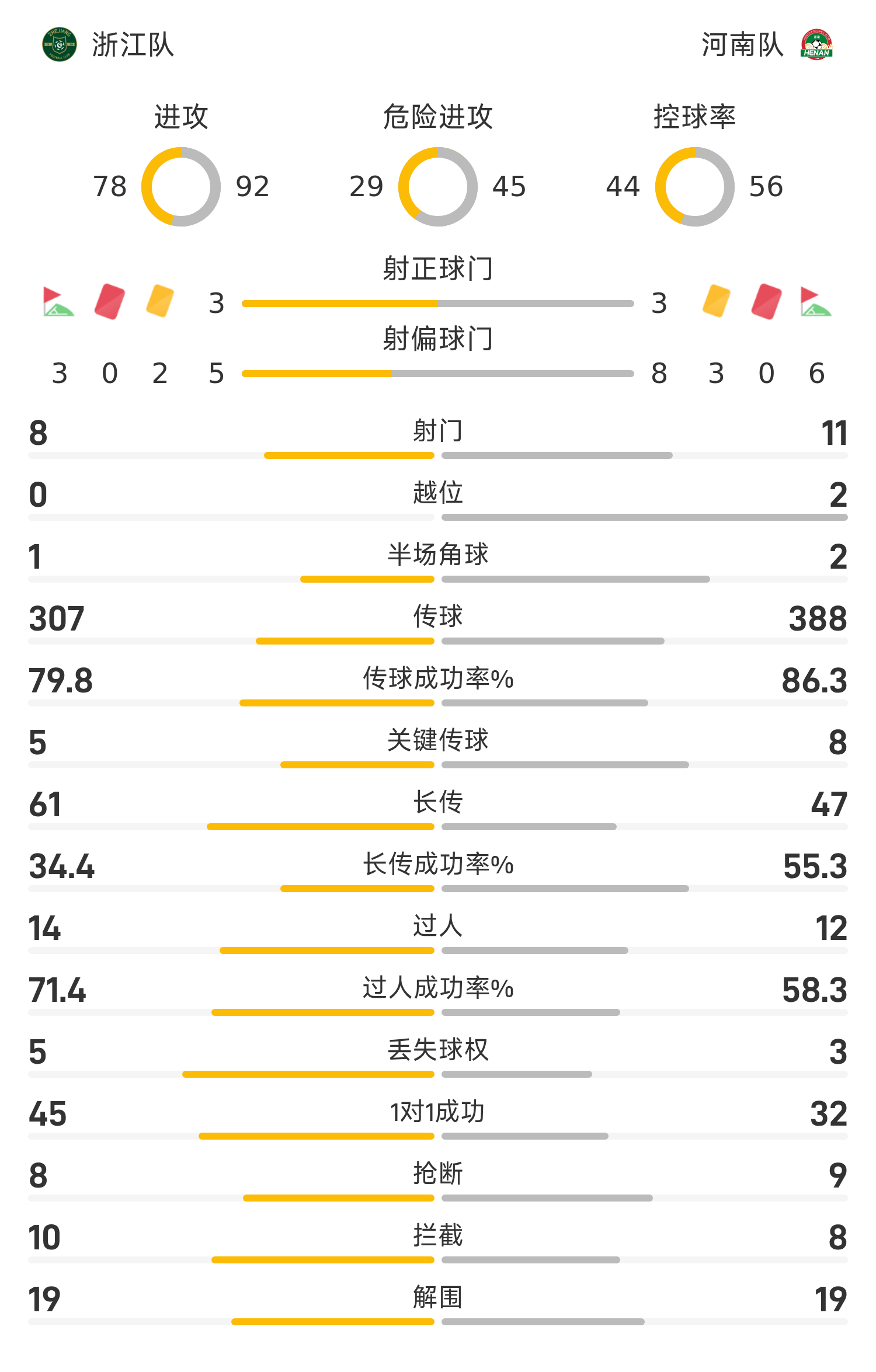 od体育平台-阿奇建功难奈何超离奇乌龙，云南2-1逆转河南，中超最新积分如下的简单介绍