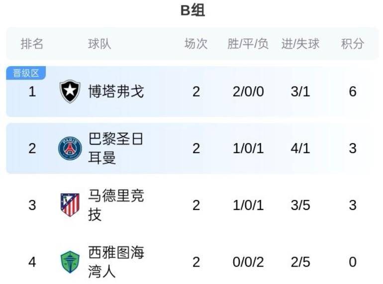 od体育官网-关于世俱杯首轮战绩：欧洲12队6胜5平1负南美抢眼亚洲3队垫底的信息