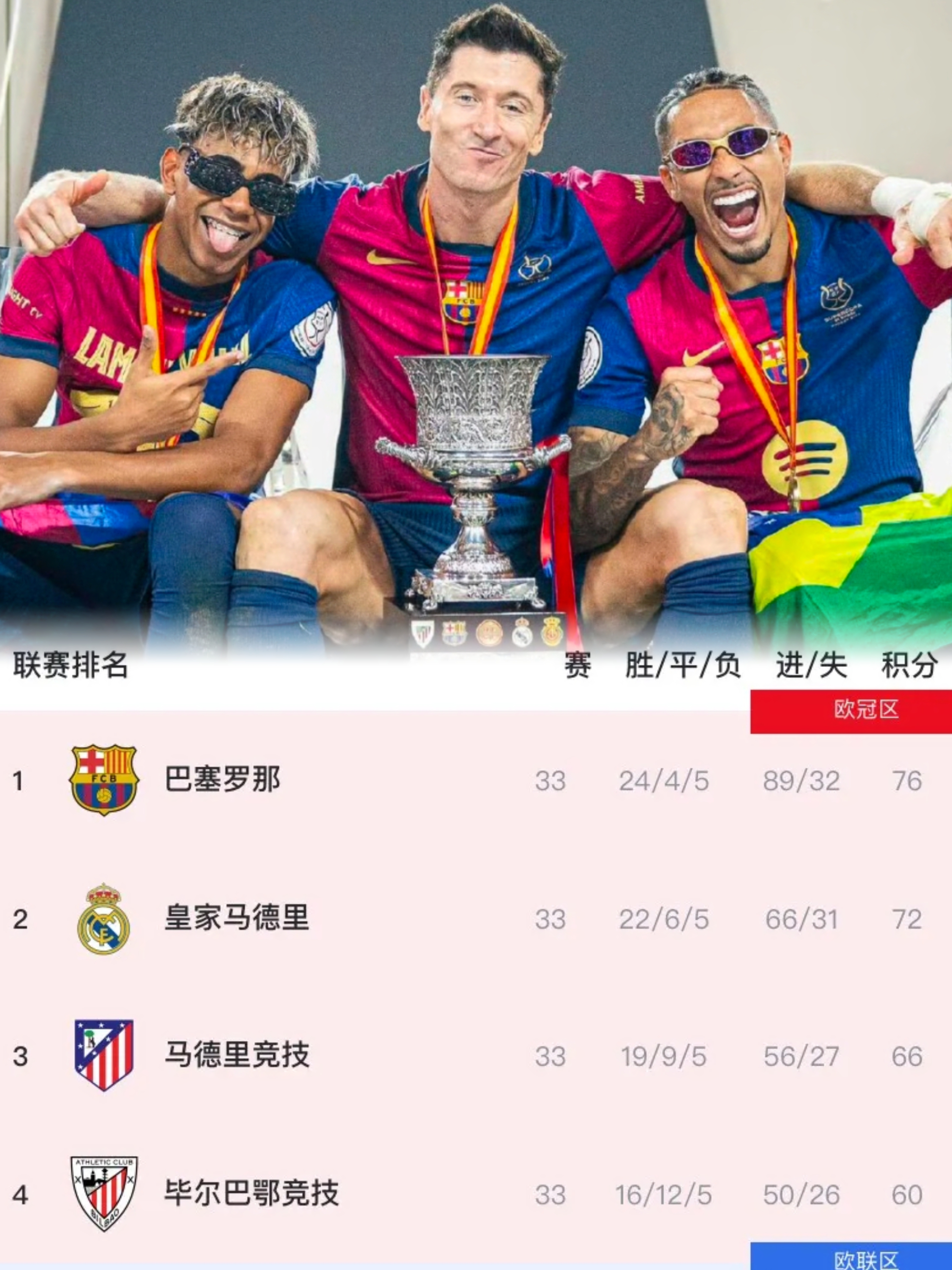 巴萨客场平局，仍保持领先位置